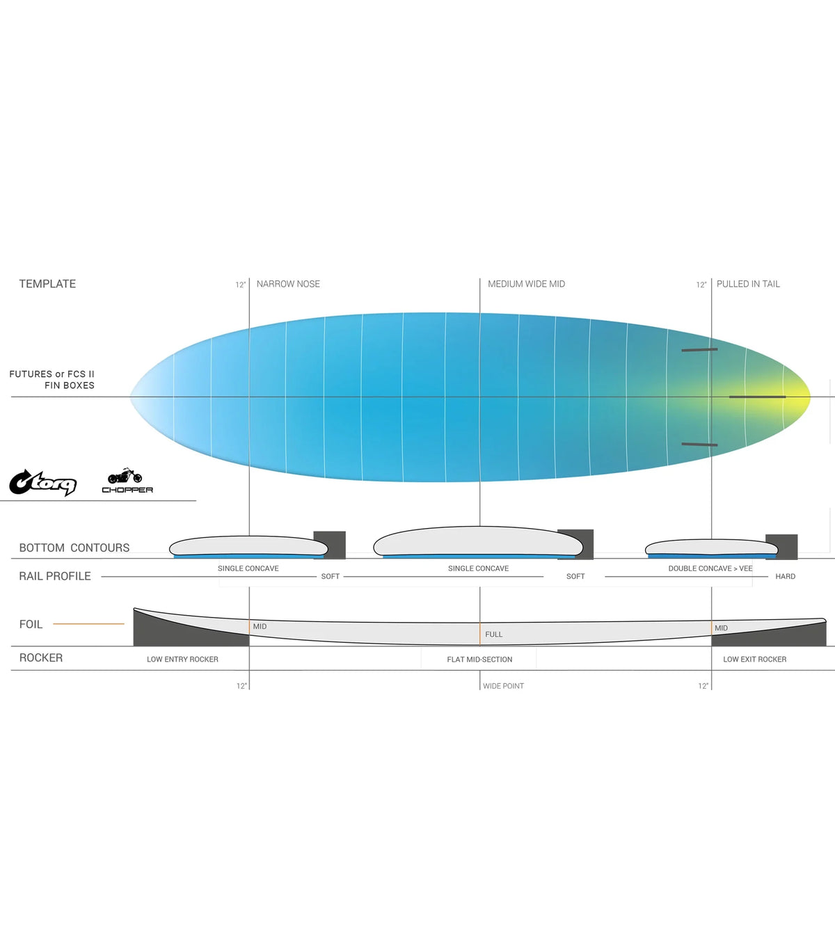 Torq Chopper ACT - Futures - 2 + 1 Fin - Black Rail
