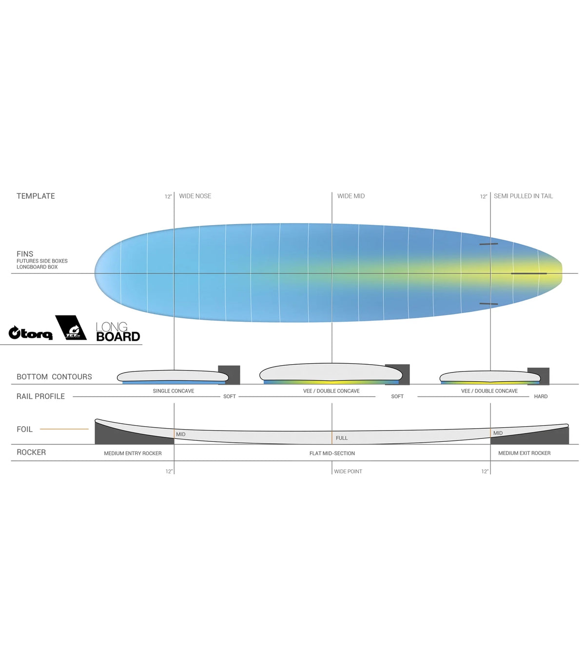 Torq Longboard TET - Futures - 2 + 1 Fin - Retro Fade