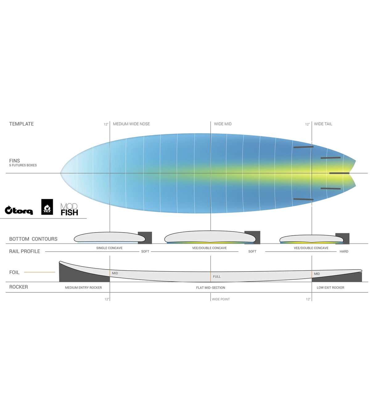 Torq Mod Fish TET - Futures - 5 Fin - Laguna