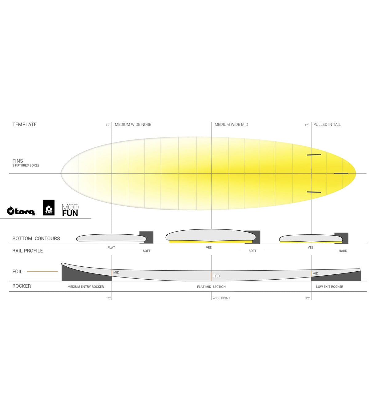 Torq Mod Fun TET - Futures - 3 Fin - Laguna