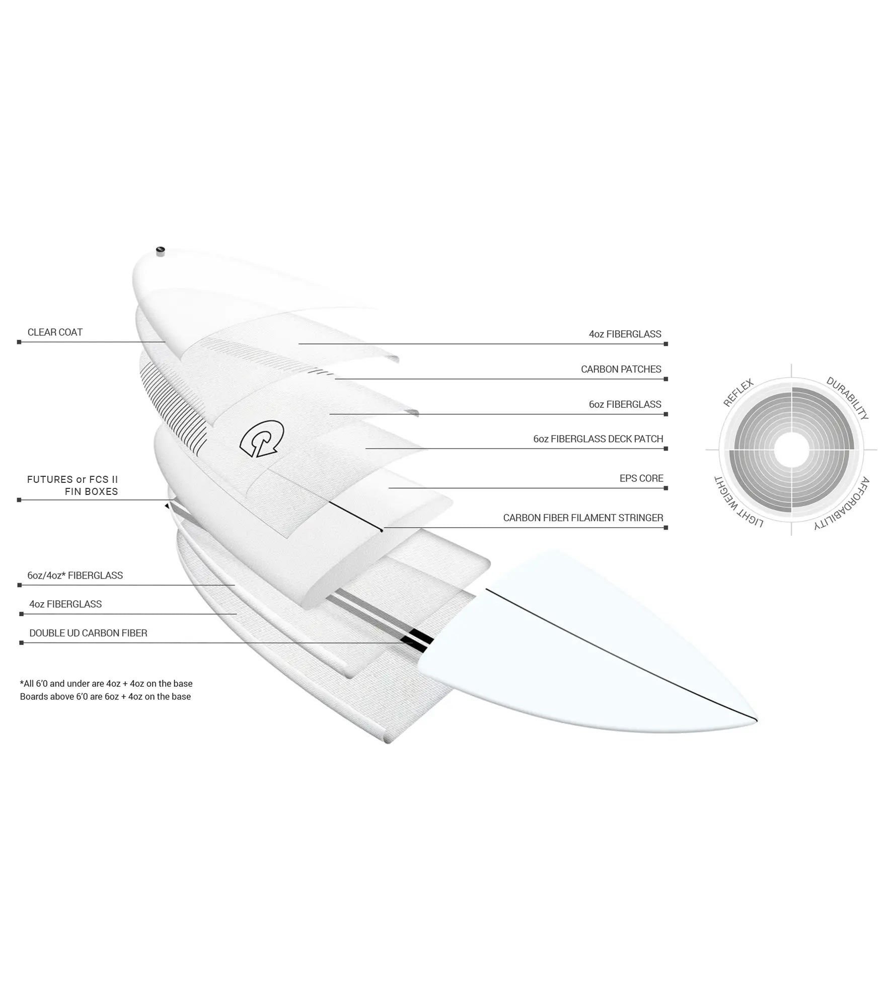 Torq Go-Kart TEC - FCS II - 5 Fin