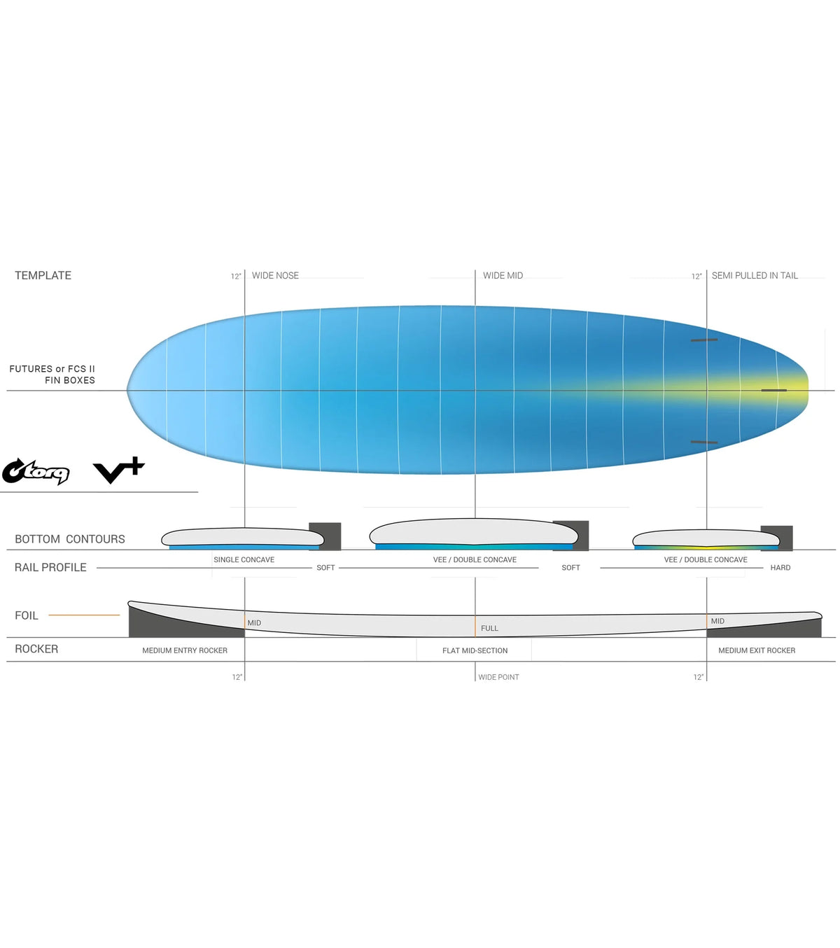Torq V+ TET - Futures - 3 Fin - Legacy