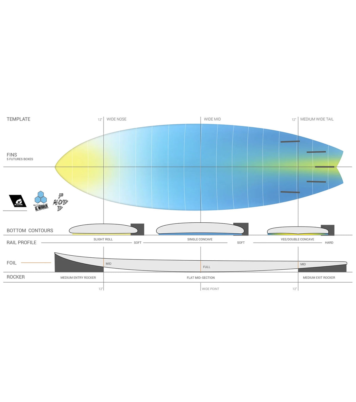 Channel Islands Pod Mod - Al Merrick - X-Lite - Futures - 5 Fin - End of Range